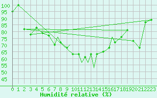 Courbe de l'humidit relative pour Scilly - Saint Mary's (UK)