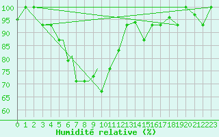 Courbe de l'humidit relative pour Petrozavodsk