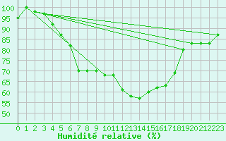 Courbe de l'humidit relative pour Marknesse Aws