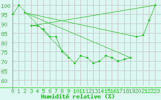 Courbe de l'humidit relative pour Chisineu Cris