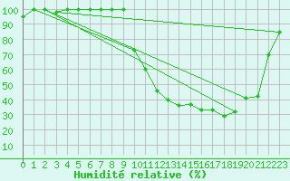 Courbe de l'humidit relative pour Argentat (19)