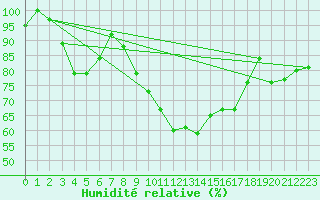 Courbe de l'humidit relative pour Alajar
