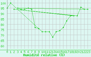 Courbe de l'humidit relative pour Lecce
