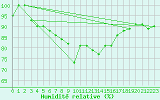 Courbe de l'humidit relative pour Stana De Vale