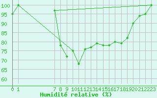 Courbe de l'humidit relative pour Viana Do Castelo-Chafe