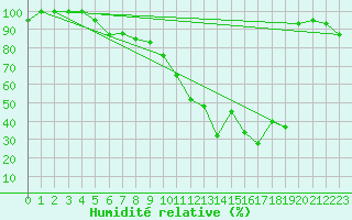 Courbe de l'humidit relative pour Monte S. Angelo