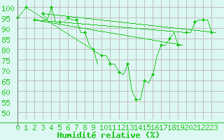 Courbe de l'humidit relative pour Kerkyra Airport