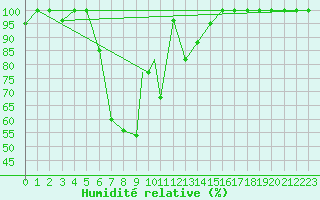 Courbe de l'humidit relative pour Balikesir