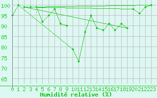 Courbe de l'humidit relative pour Chaumont (Sw)