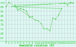 Courbe de l'humidit relative pour Piotta