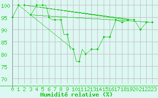 Courbe de l'humidit relative pour Nal'Cik