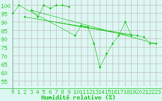 Courbe de l'humidit relative pour Bizerte