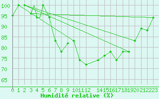 Courbe de l'humidit relative pour Pescara