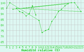 Courbe de l'humidit relative pour Nigula