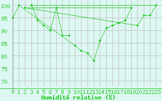 Courbe de l'humidit relative pour La Fretaz (Sw)