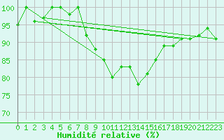 Courbe de l'humidit relative pour Geilenkirchen