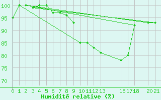 Courbe de l'humidit relative pour Ponza