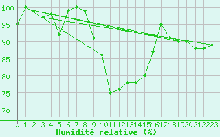 Courbe de l'humidit relative pour Chieming