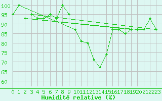 Courbe de l'humidit relative pour Chlef