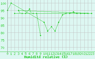 Courbe de l'humidit relative pour Van