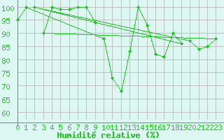 Courbe de l'humidit relative pour San Clemente