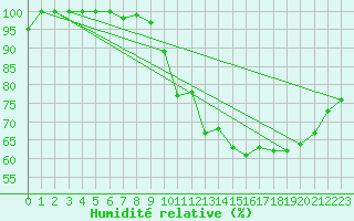 Courbe de l'humidit relative pour Marcenat (15)