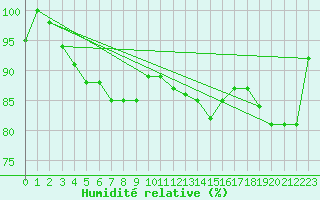 Courbe de l'humidit relative pour Negotin