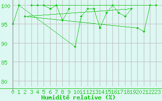 Courbe de l'humidit relative pour Disentis