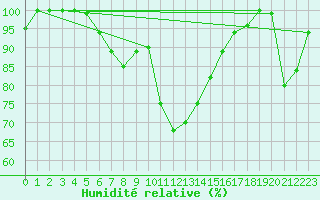 Courbe de l'humidit relative pour Monte Cimone