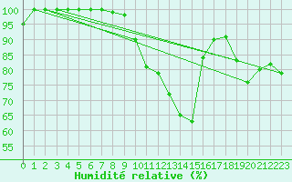 Courbe de l'humidit relative pour Kahler Asten