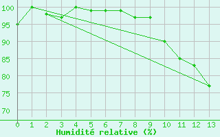 Courbe de l'humidit relative pour Disentis