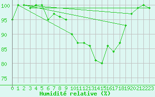 Courbe de l'humidit relative pour Turretot (76)