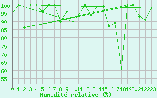 Courbe de l'humidit relative pour Saentis (Sw)