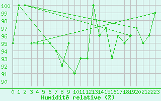 Courbe de l'humidit relative pour Vest-Torpa Ii