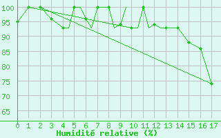 Courbe de l'humidit relative pour Pskov