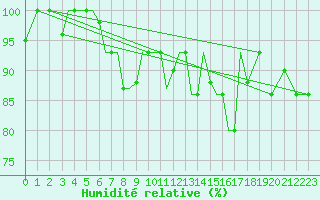 Courbe de l'humidit relative pour Kaluga