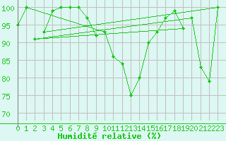 Courbe de l'humidit relative pour Feldberg-Schwarzwald (All)