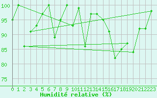 Courbe de l'humidit relative pour Crap Masegn