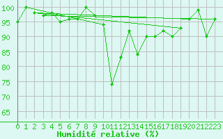 Courbe de l'humidit relative pour Oviedo