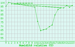 Courbe de l'humidit relative pour Carlsfeld