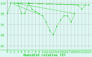 Courbe de l'humidit relative pour Drogden