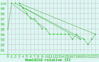 Courbe de l'humidit relative pour Pian Rosa (It)