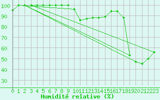 Courbe de l'humidit relative pour Churanov