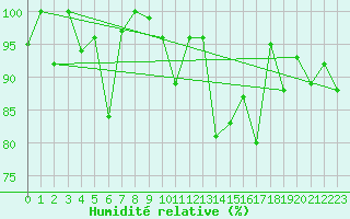 Courbe de l'humidit relative pour Gornergrat