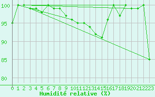 Courbe de l'humidit relative pour Muehlacker