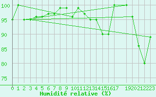 Courbe de l'humidit relative pour Maniitsoq Mittarfia