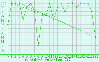 Courbe de l'humidit relative pour Pilatus