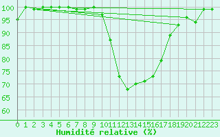 Courbe de l'humidit relative pour Feuchtwangen-Heilbronn