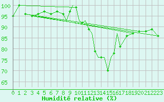 Courbe de l'humidit relative pour Casement Aerodrome