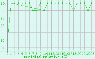 Courbe de l'humidit relative pour Feldberg-Schwarzwald (All)